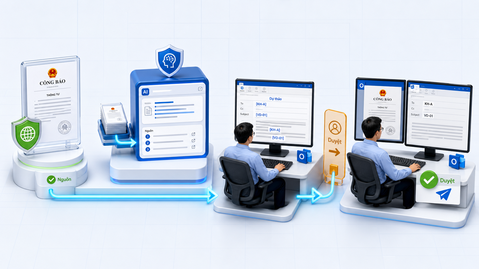 Quy trình bốn bước: lấy văn bản hải quan từ nguồn chính thức, AI tóm tắt có dẫn nguồn, nhân viên soạn email bằng mã giả và người có thẩm quyền kiểm tra trước khi gửi